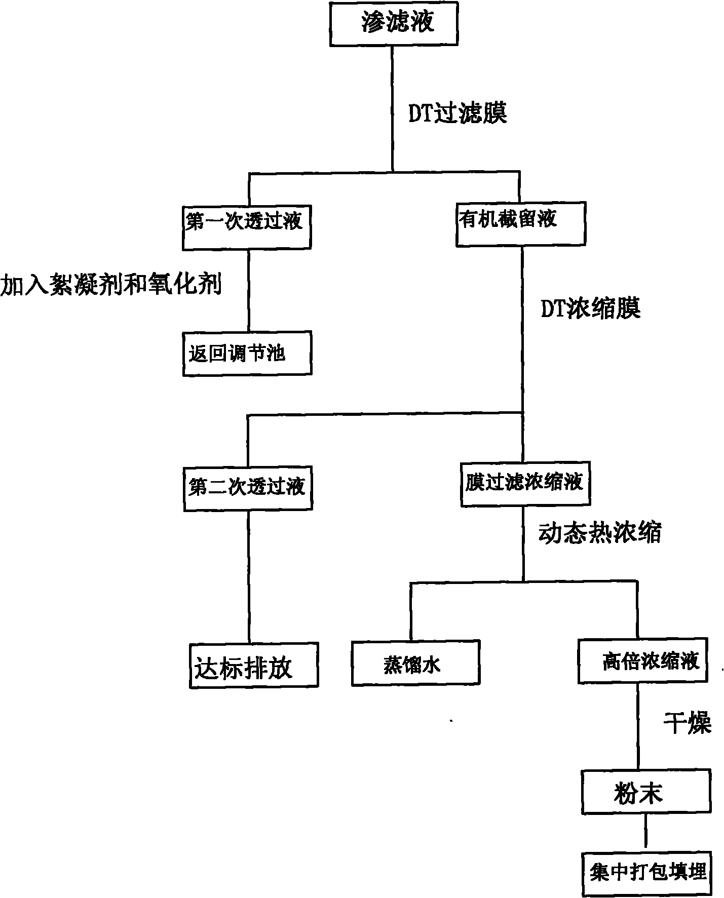 Method for treating membrane treatment concentrate of household garbage leachate