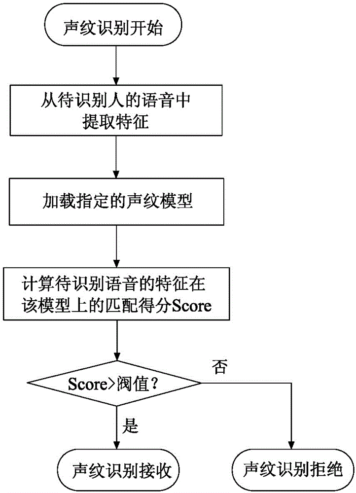 Intelligent home management system with voiceprint recognition