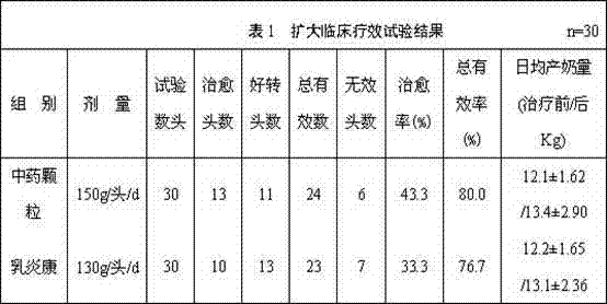 Formula and preparation method of traditional Chinese medicine granule for prevention and treatment of cow subclinical mastitis
