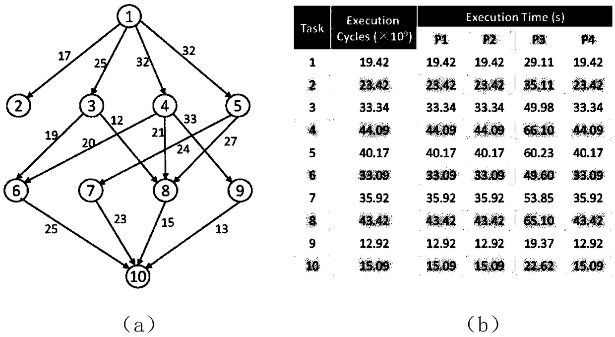 A parallel task energy-saving scheduling method based on linear programming