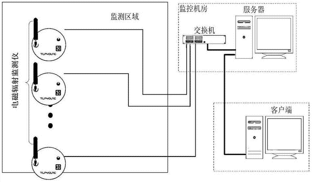 Electromagnetic Radiation Monitoring System