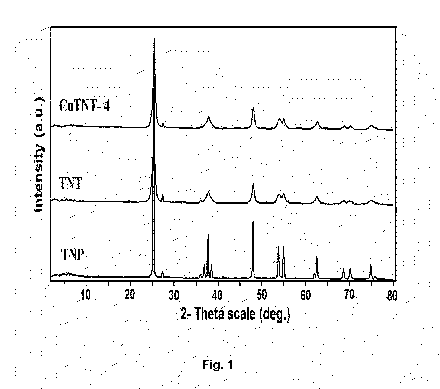 CuO - TiO2 NANOCOMPOSITE PHOTOCATALYST FOR HYDROGEN PRODUCTION, PROCESS FOR THE PREPARATION THEREOF