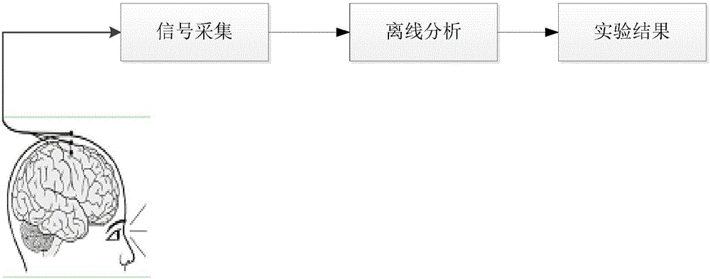 High-performance motor imagery online brain-computer interface system based on OpenVIBE