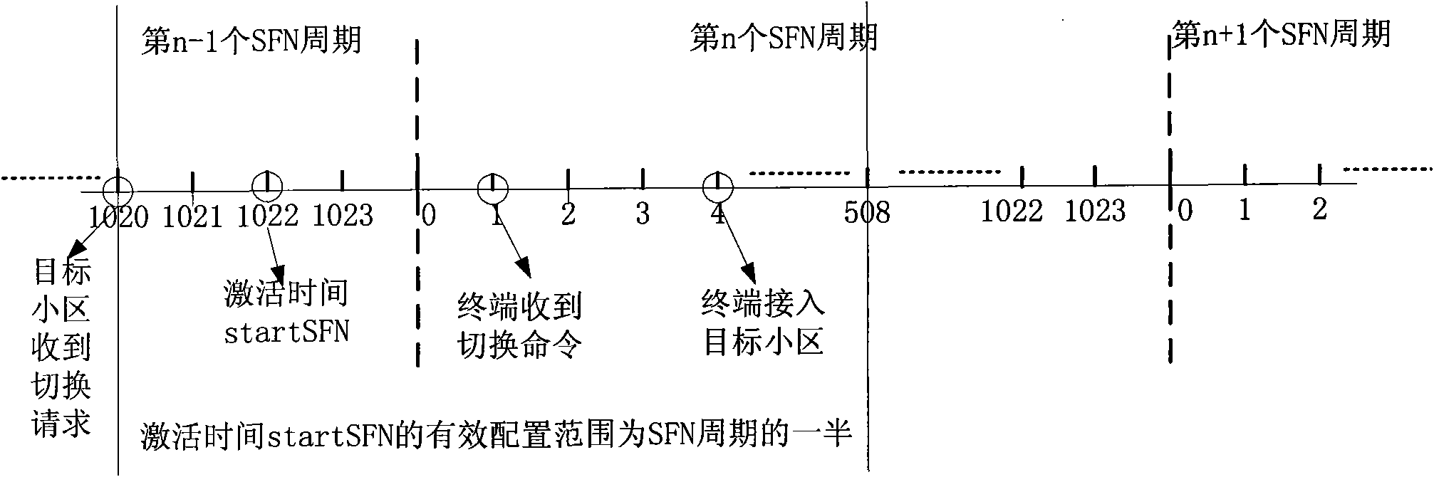 Method, system and device for allocating and measuring gap