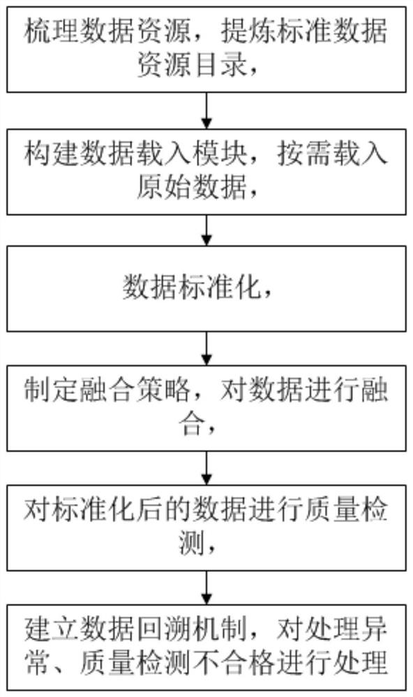 Big data governance method in financial risk control business scene