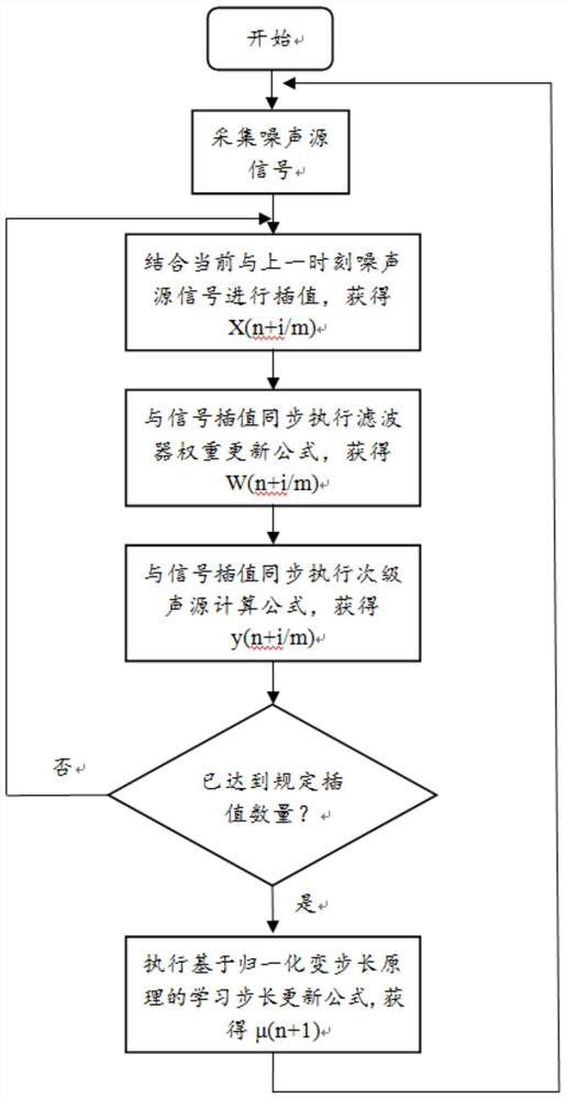 Noise active control method and system based on improved FxLMS algorithm