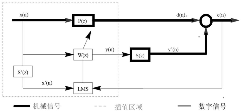 Noise active control method and system based on improved FxLMS algorithm