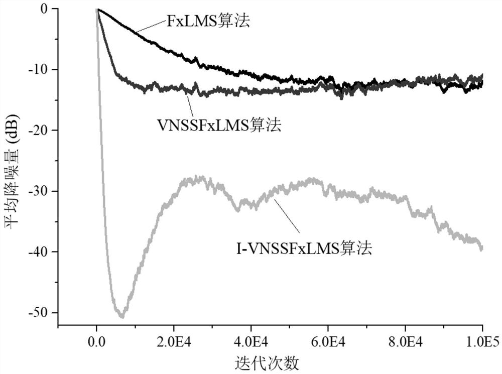 Noise active control method and system based on improved FxLMS algorithm