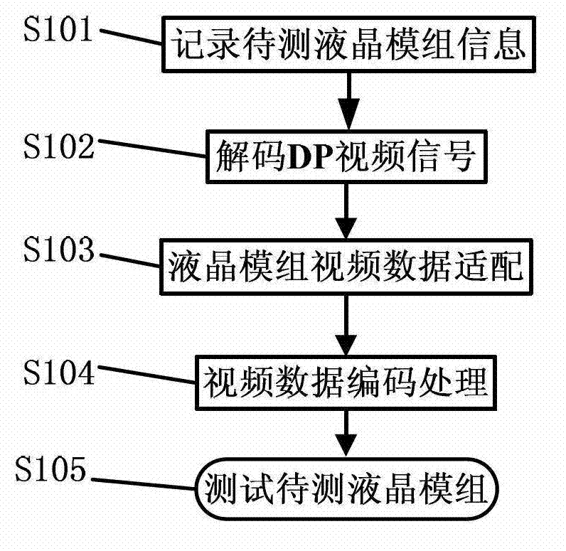 DP (Digital Processing) decoding and automatic resolution adjusting liquid crystal display module testing method and device