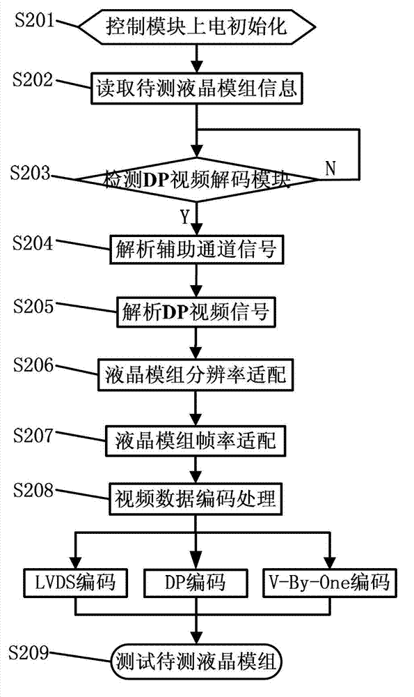 DP (Digital Processing) decoding and automatic resolution adjusting liquid crystal display module testing method and device