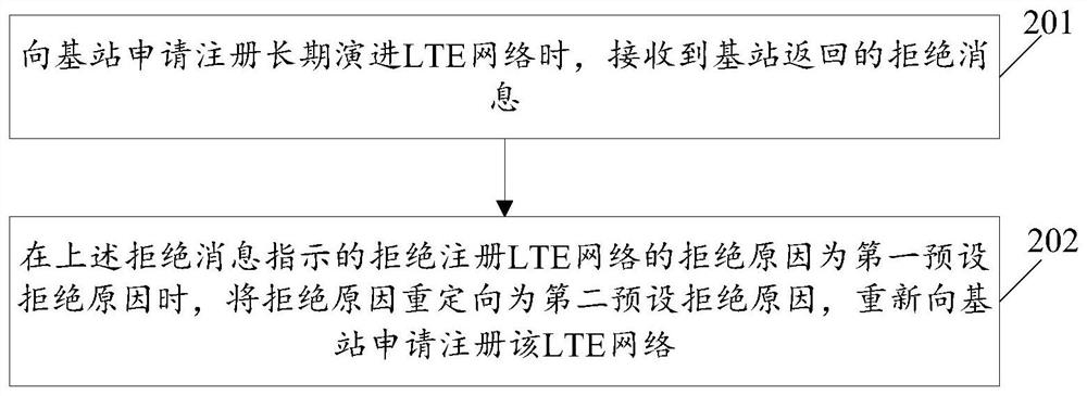 Network registration control method and device and terminal equipment
