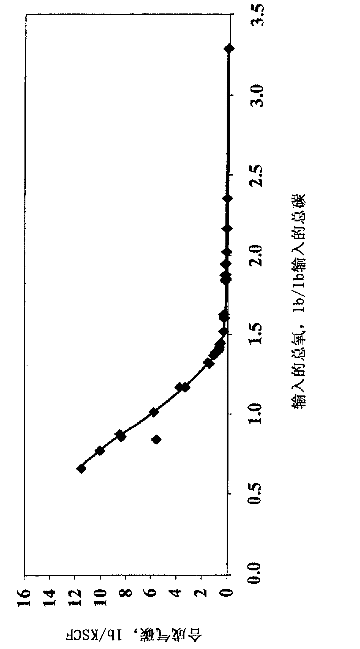Methods for gasification of carbonaceous materials