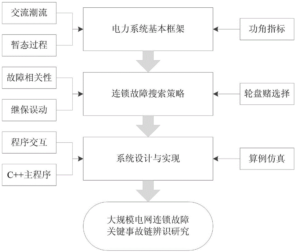 Correlation assessment method of power grid cascading failure accident chains