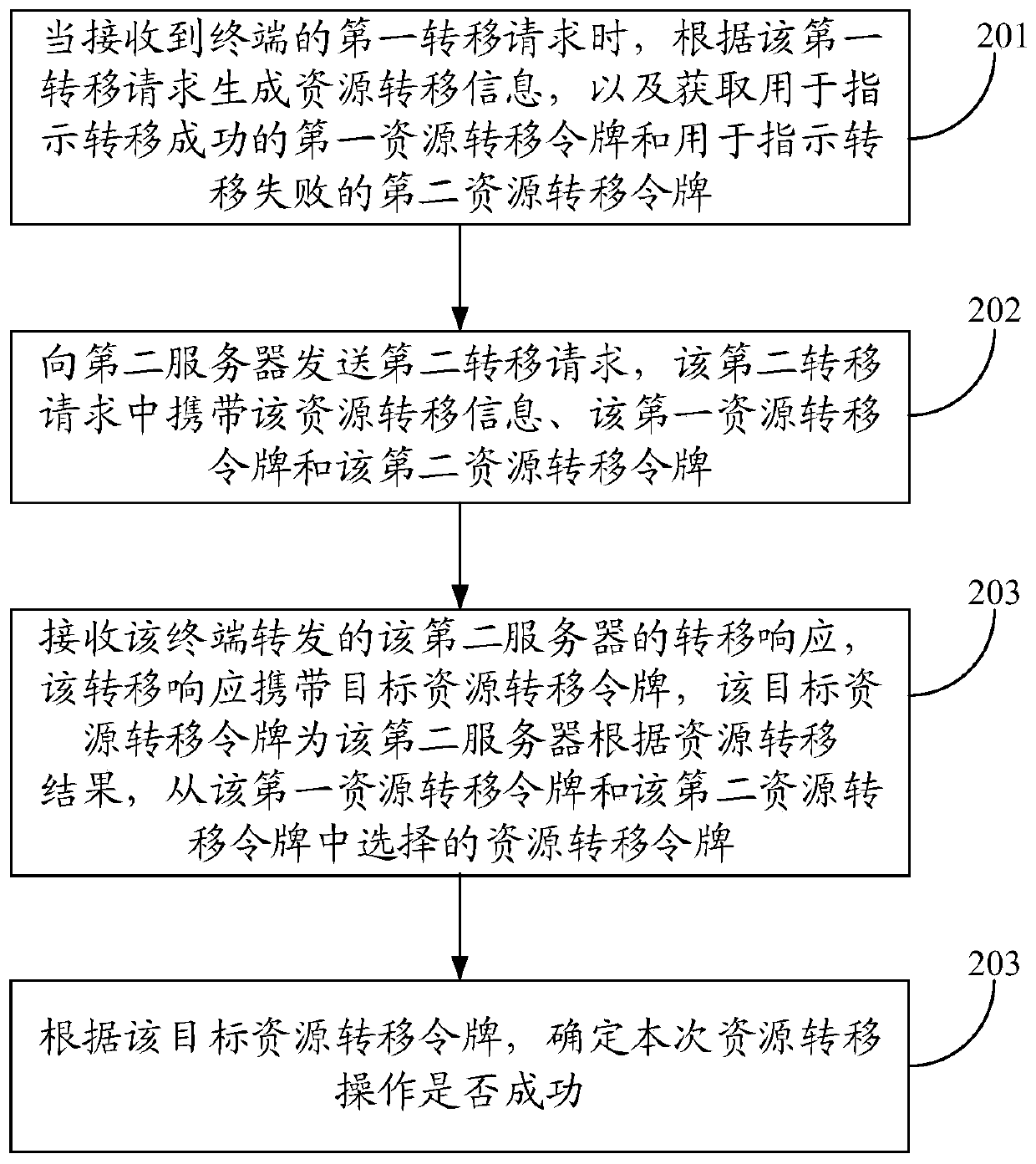 Resource transfer result processing method and device, server, terminal and storage medium