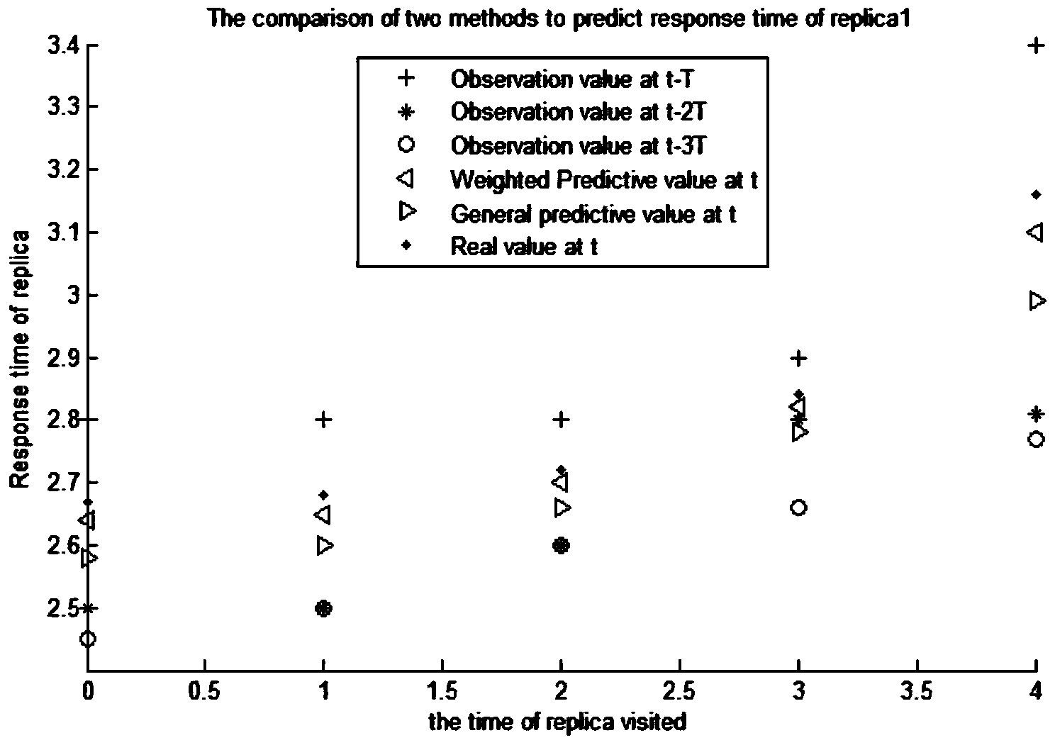 Copy selection method based on copy response time prediction