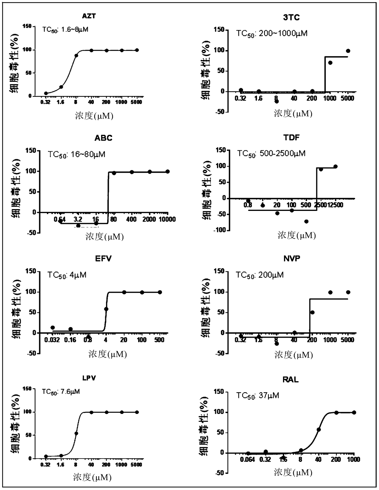 An anti-AIDS combination drug obtained by data fitting model method