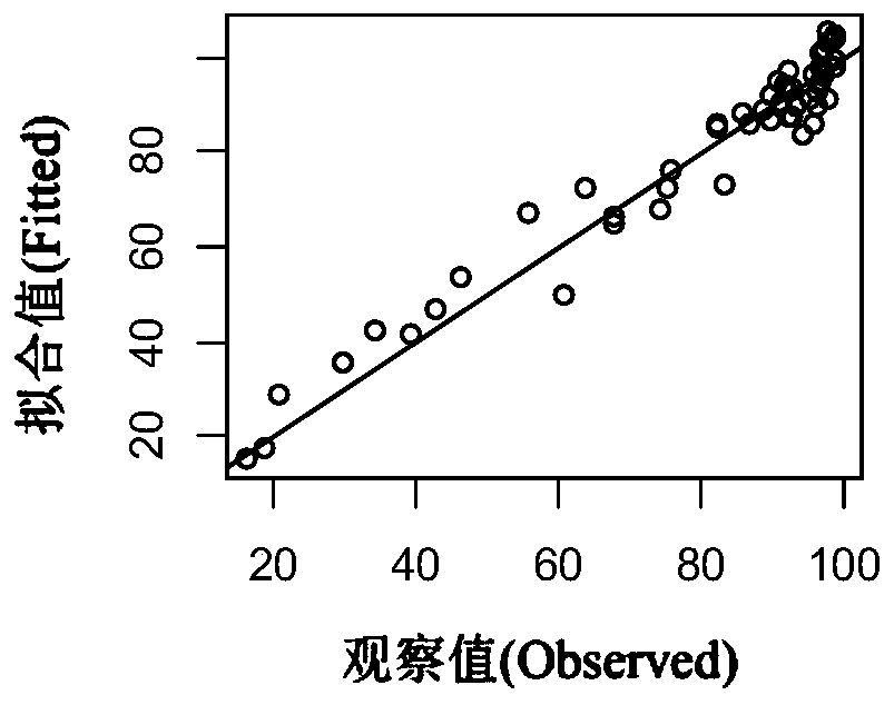 An anti-AIDS combination drug obtained by data fitting model method