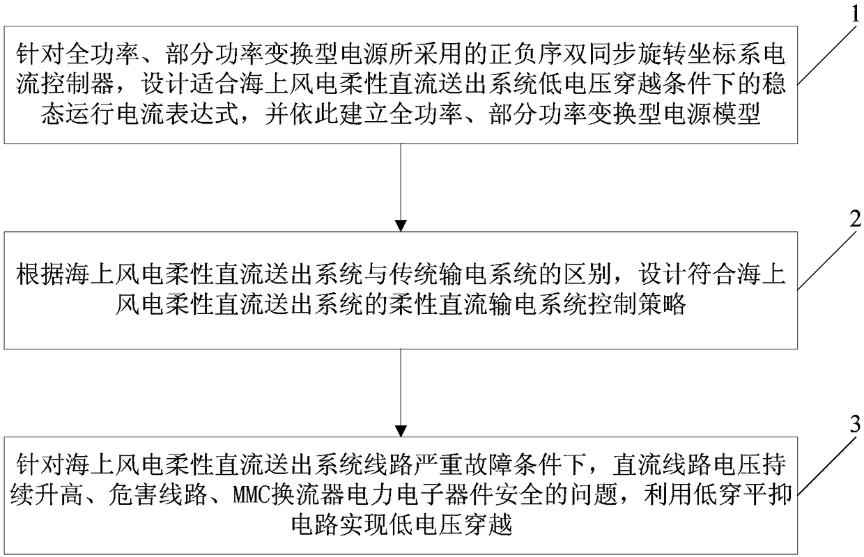 Low-voltage ride-through method of wind power flexible direct-current output system