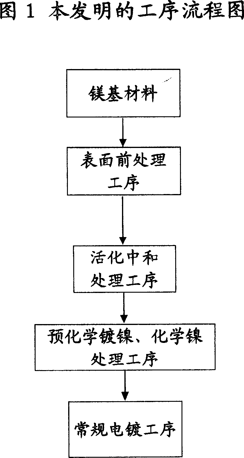 Chemical plating method for Mg and its alloy