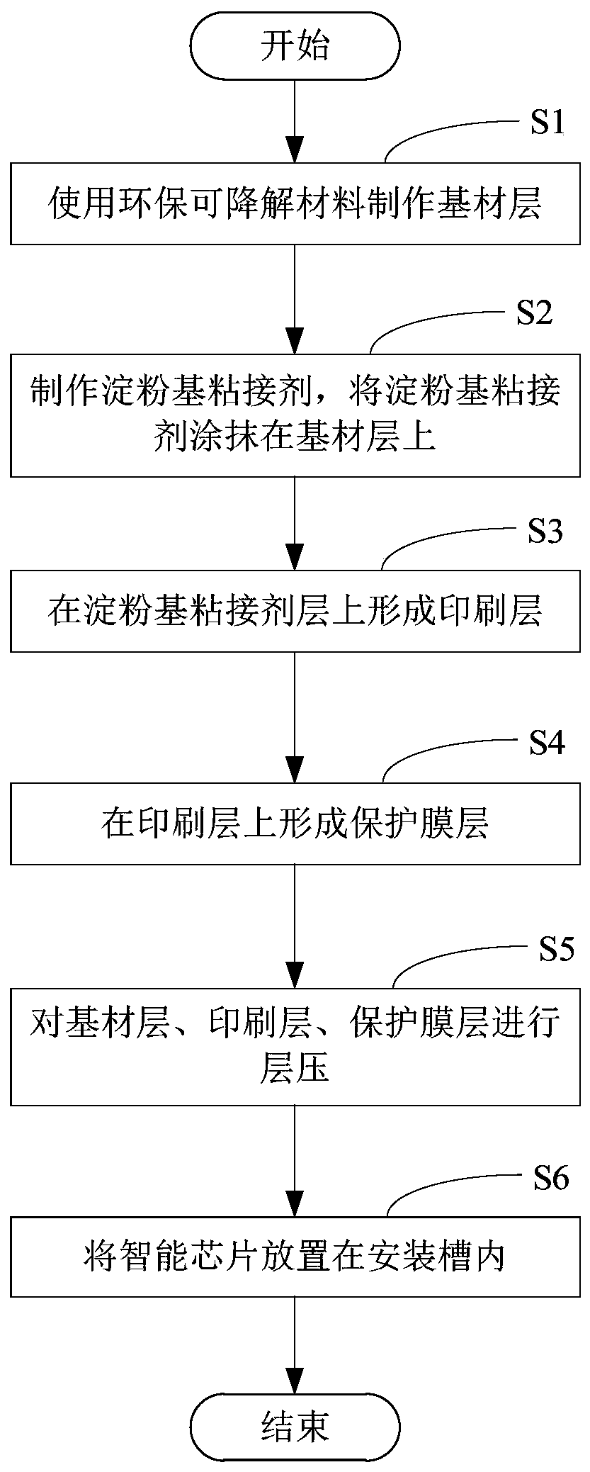 Environment-friendly degradable intelligent card and manufacturing method thereof