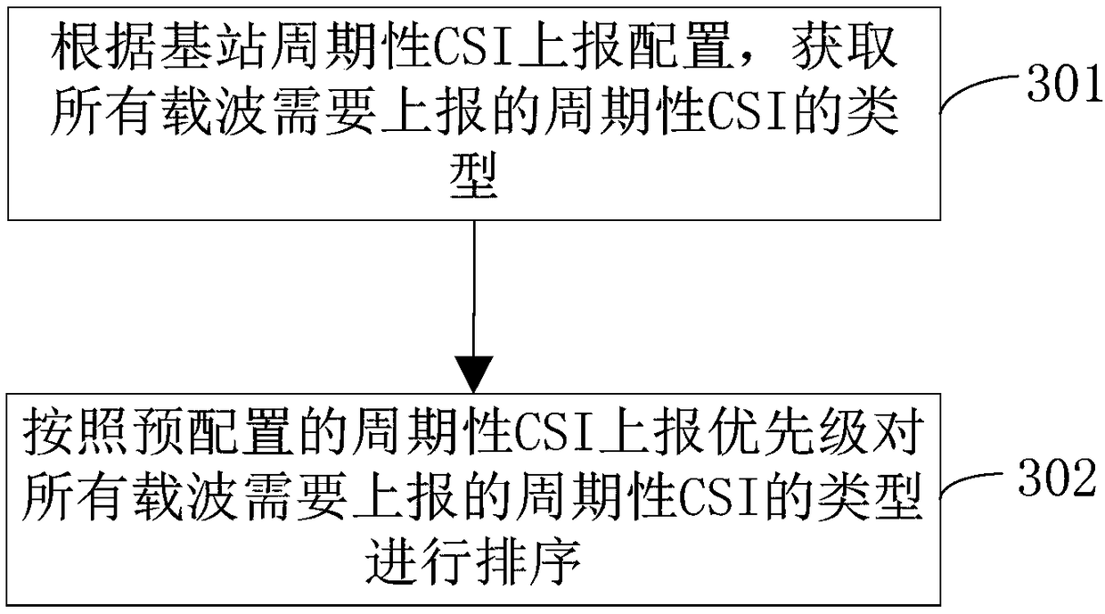 Method and device for reporting periodic CSI (Channel Status Information)