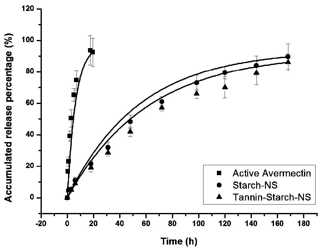 Preparation method of tannic acid modification-based leaf surface affiliative pesticide nano microcapsules