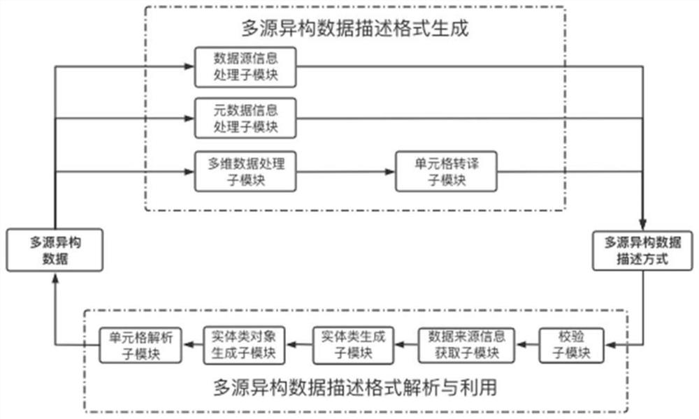 Method for describing multi-source heterogeneous data, analysis method and device