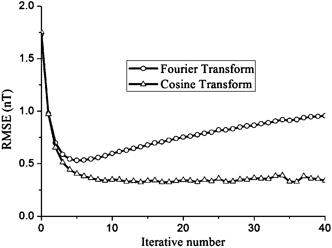 Downward continuation recursive cosine transform method of plane geomagnetic anomaly field