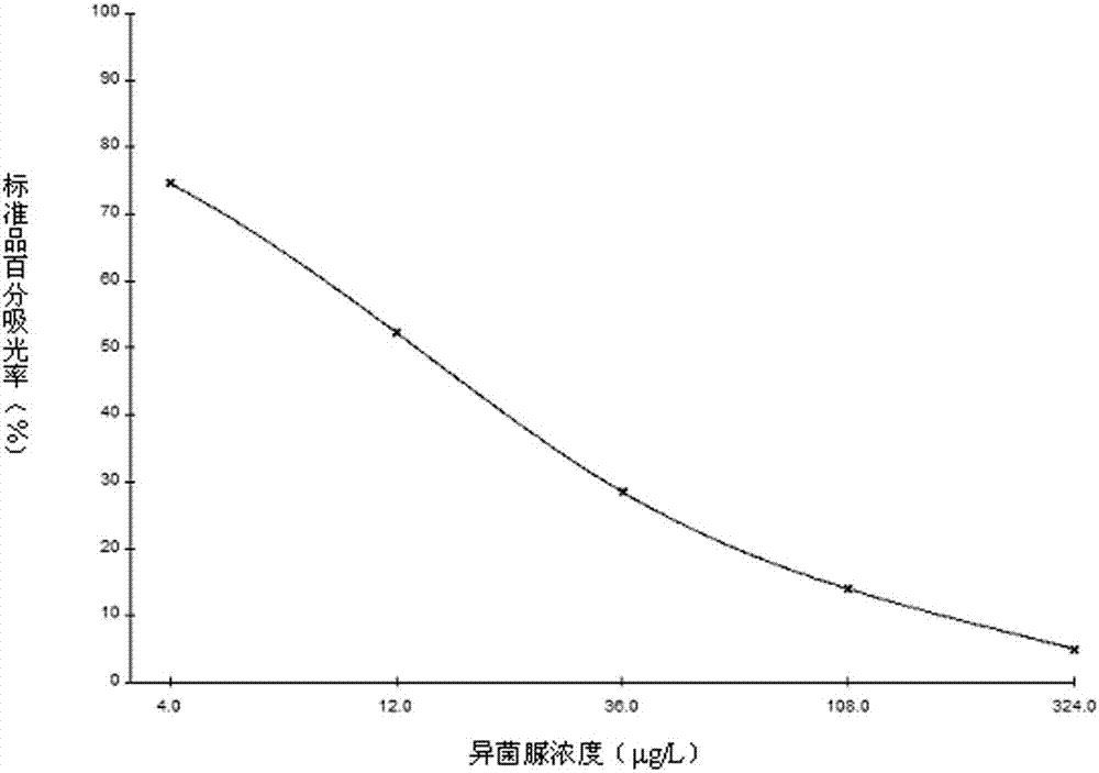 Enzyme-linked immunosorbent assay kit for detecting iprodione and its application