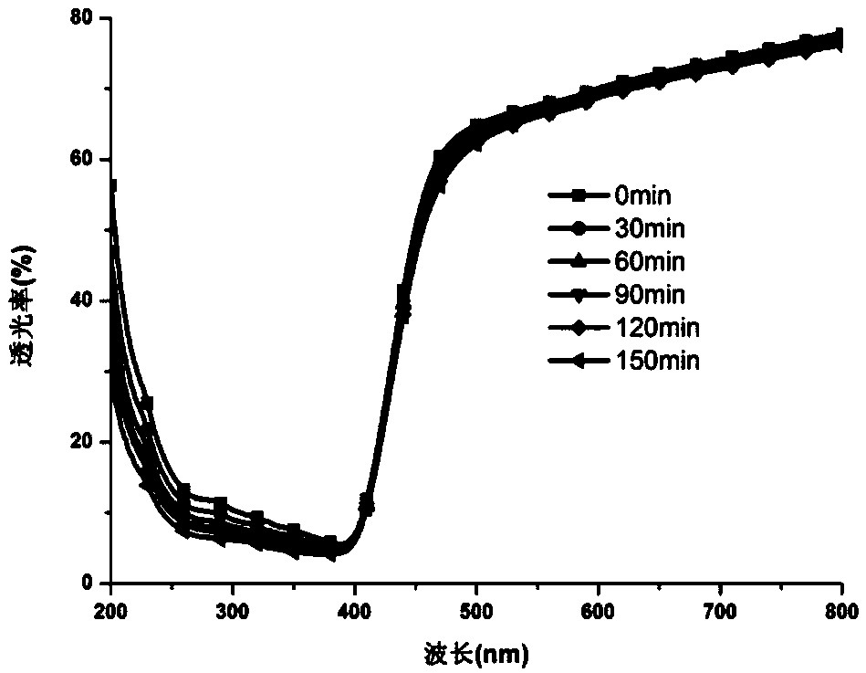 Method for regulating and controlling photoelectric haze and ultraviolet filtration effect of modified nano-cellulose film