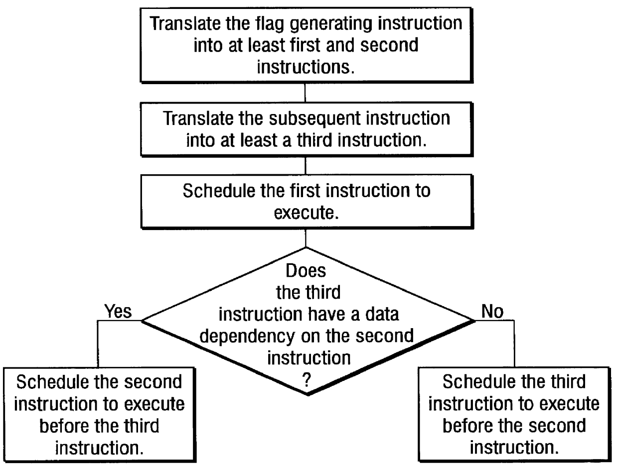 Method for scheduling a flag generating instruction and a subsequent instruction by executing the flag generating instruction in a microprocessor