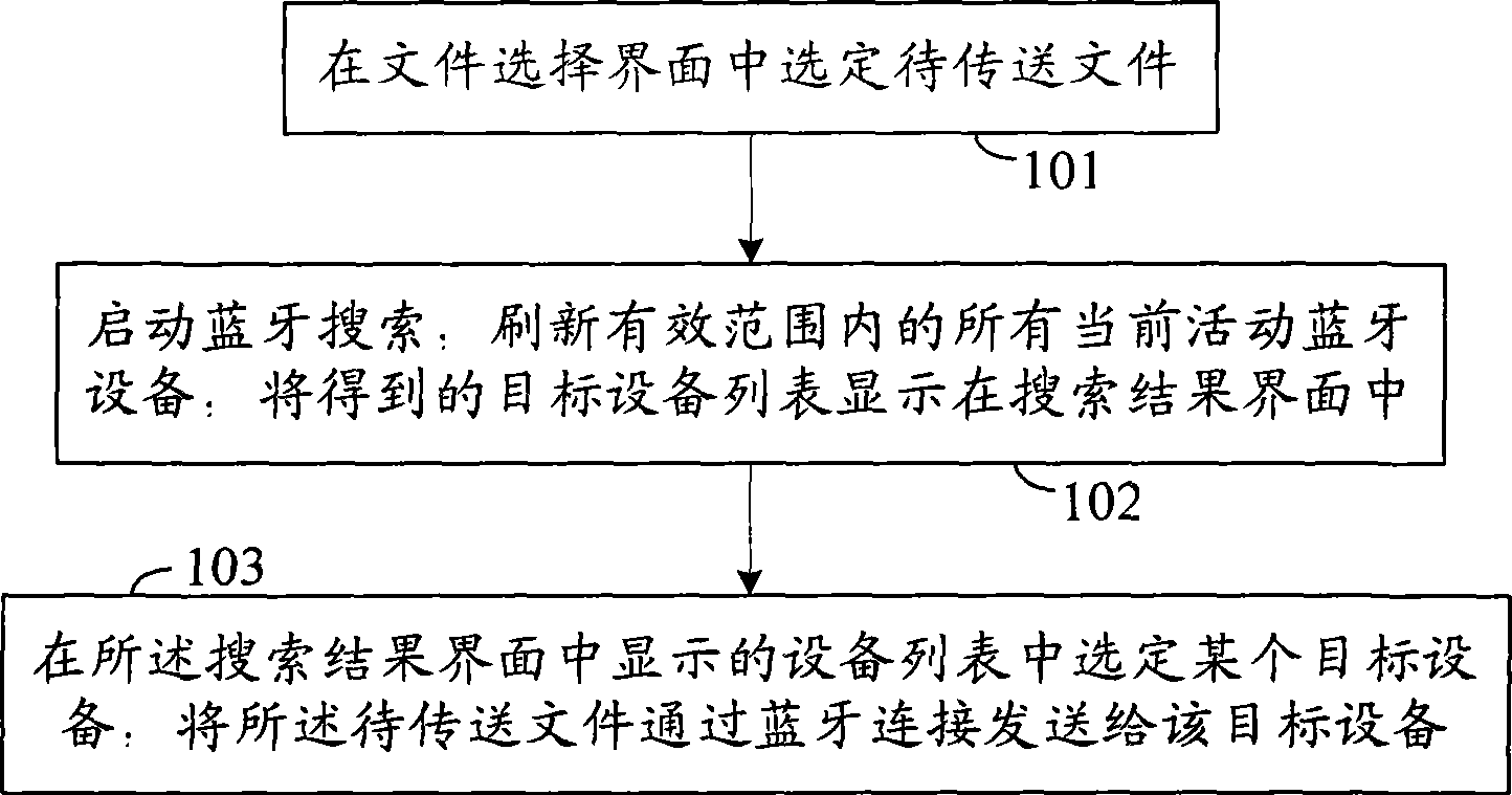 File transmission method and device based on Bluetooth technology