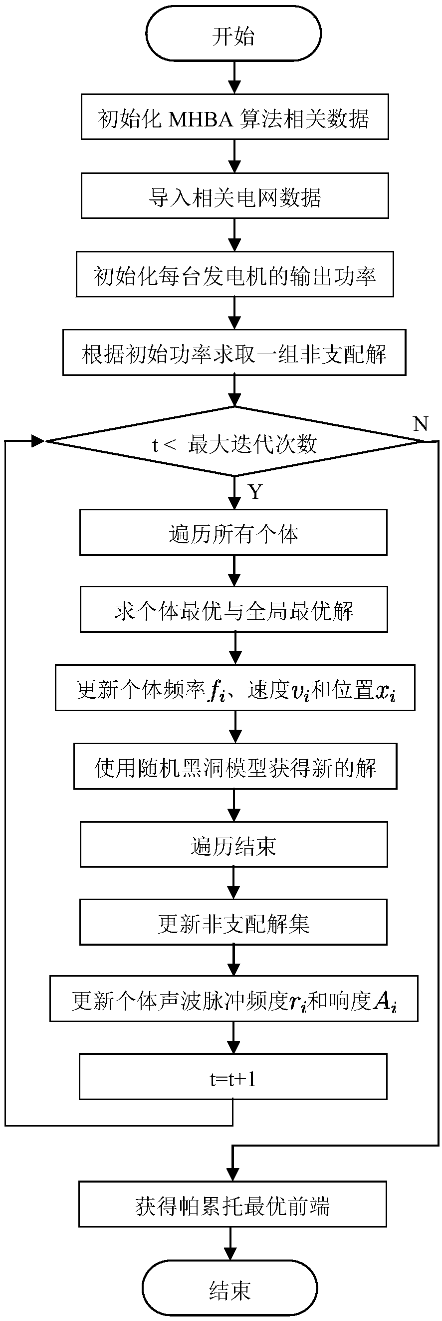 Environmental economic dispatch method and device for power system based on mhba