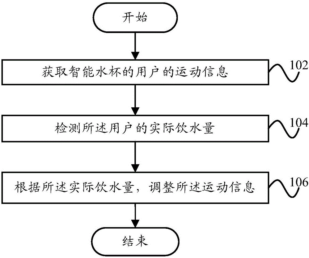 Information adjustment method and information adjustment device based on intelligent water glass and intelligent water glass