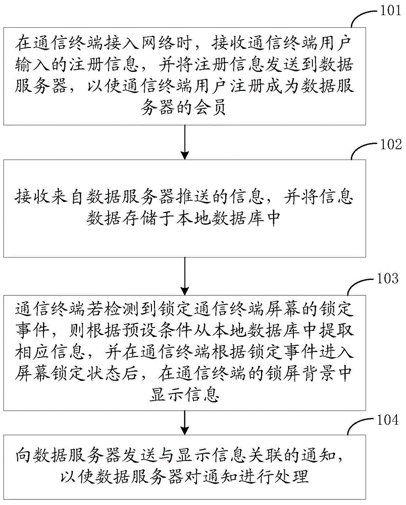 Information display method based on communication terminal and communication terminal