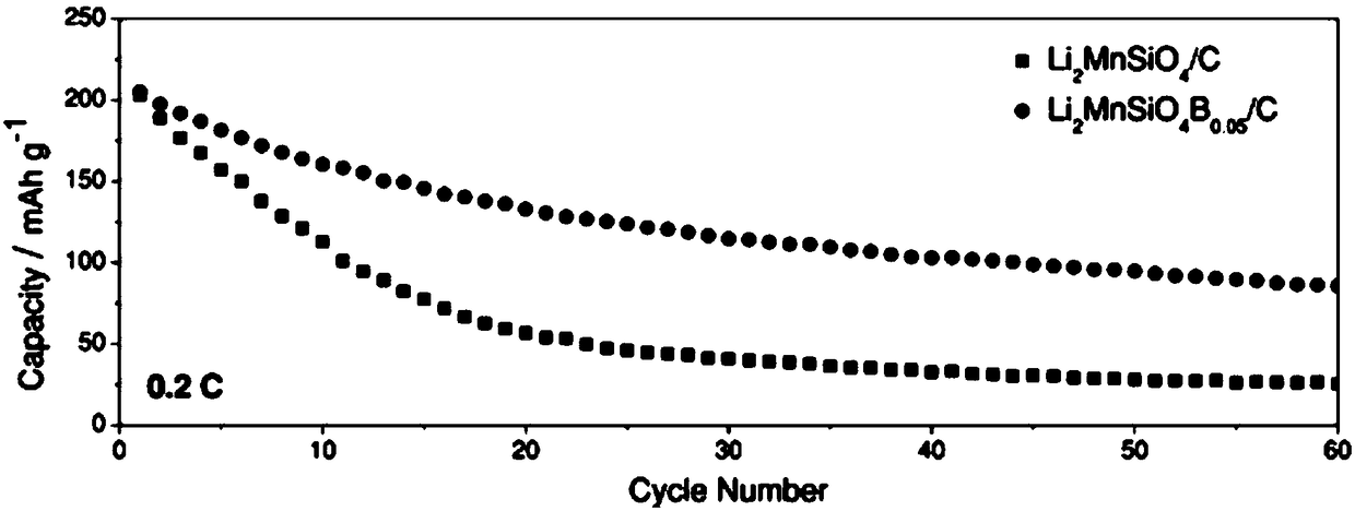 A kind of doped manganese silicate lithium/carbon composite material and its preparation method