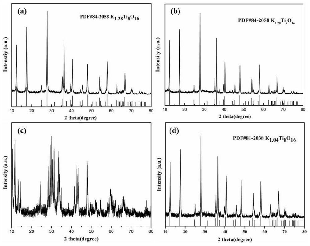 K1.28Ti8O16, composite carbon nanofiber, preparation method of composite carbon nanofiber and application of composite carbon nanofiber in sodium-ion battery