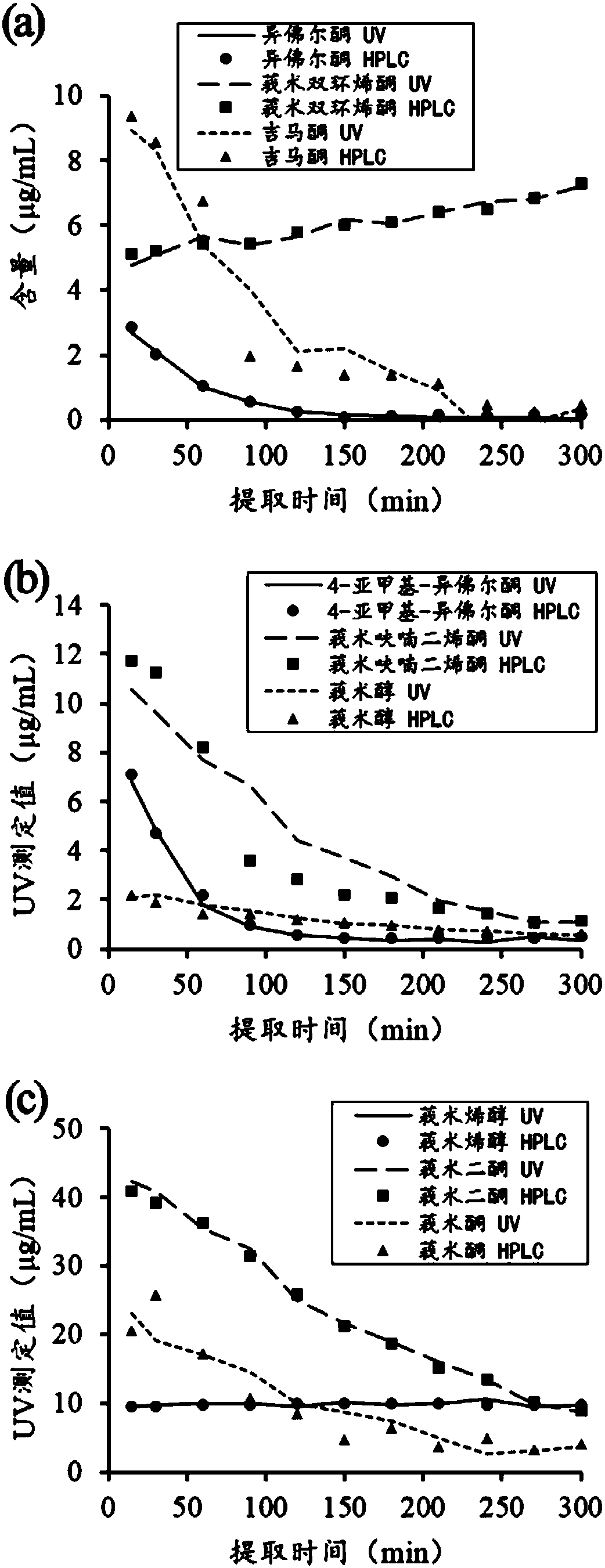 Method for rapidly testing multiple component contents in radix curcumae-jasmine steam distillation and extracting process based on ultraviolet spectrum