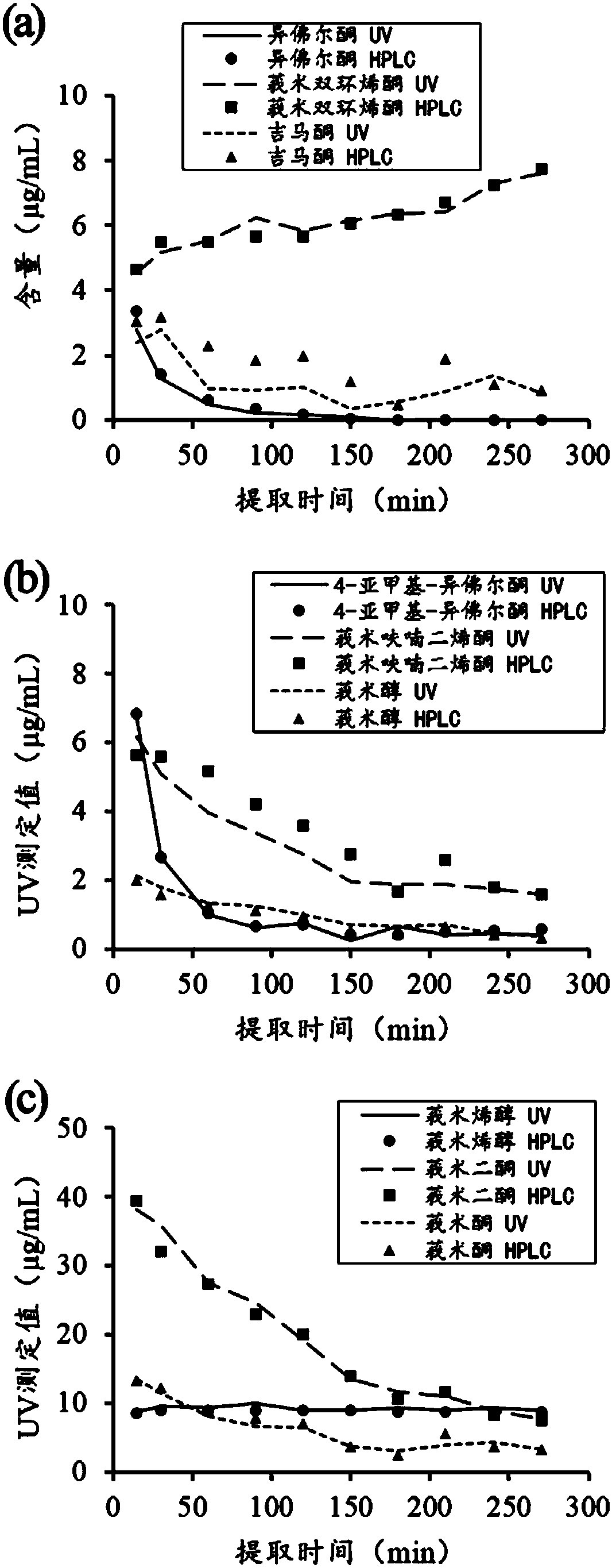 Method for rapidly testing multiple component contents in radix curcumae-jasmine steam distillation and extracting process based on ultraviolet spectrum