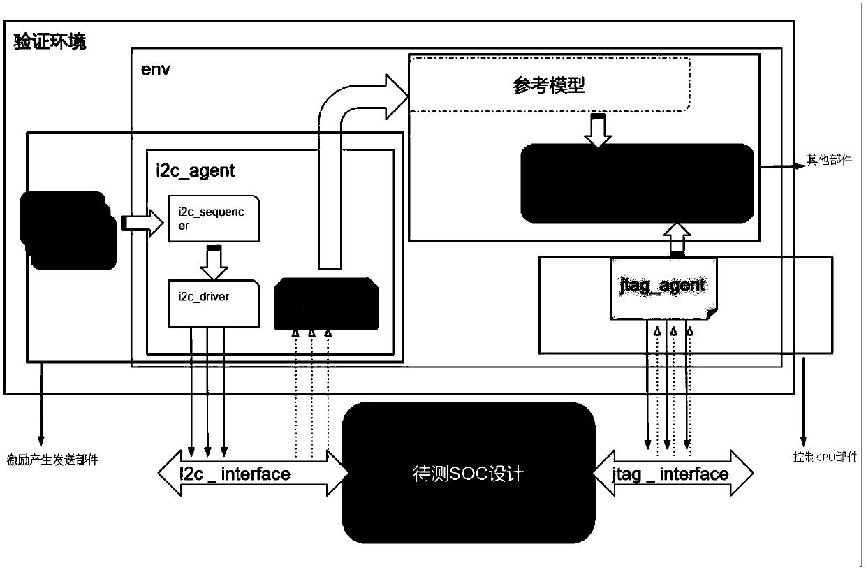 An SOC chip system-level verification system and an SOC chip system-level verification method