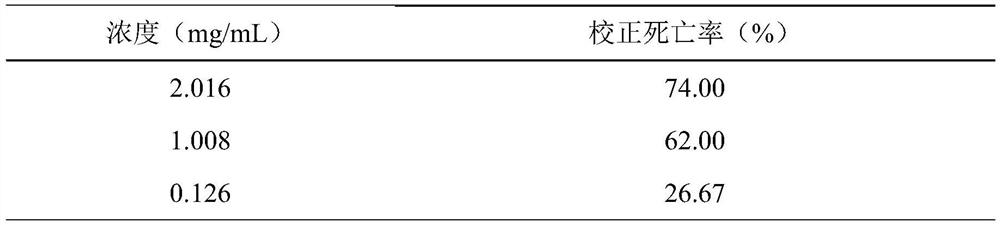 Acaricidal composition of d-limonene and rotenone and its application