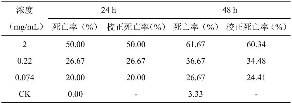 Acaricidal composition of d-limonene and rotenone and its application