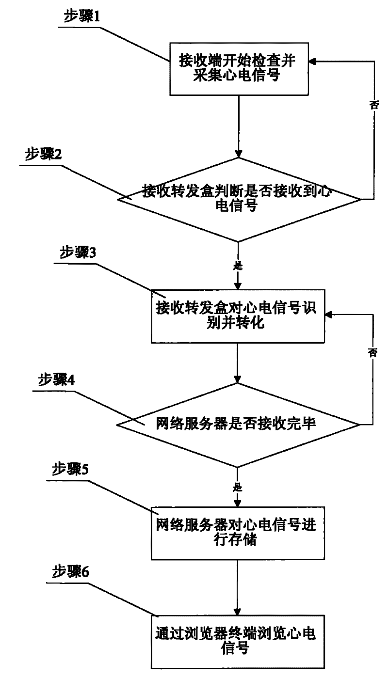 Collecting and processing method applicable to different electrocardio collecting boxes