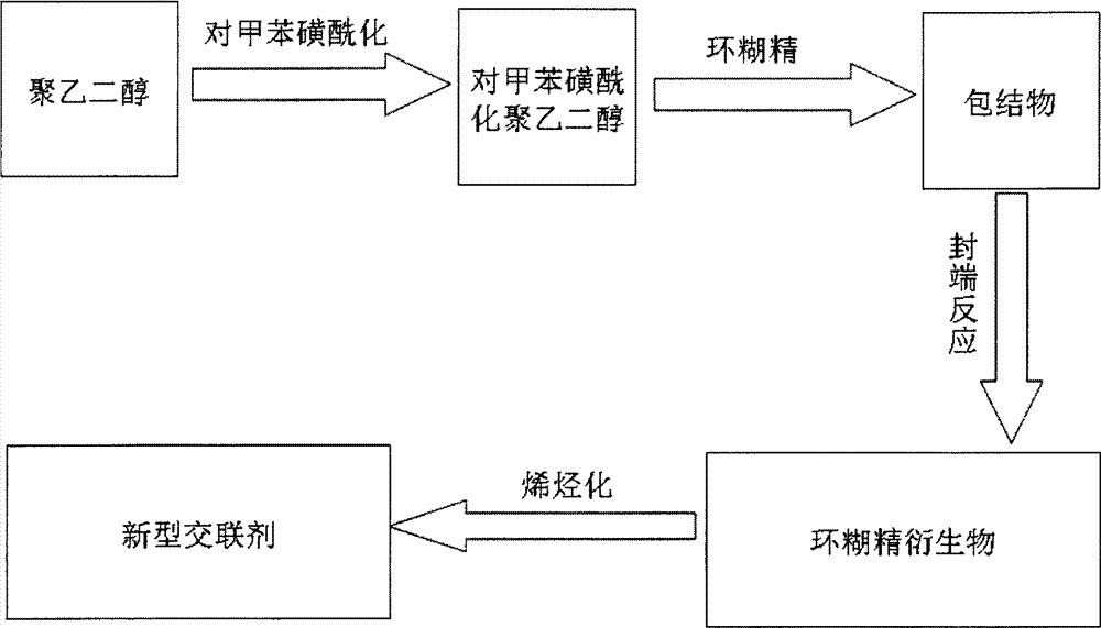 Preparation method of novel crosslinking agent based on cyclodextrin derivative