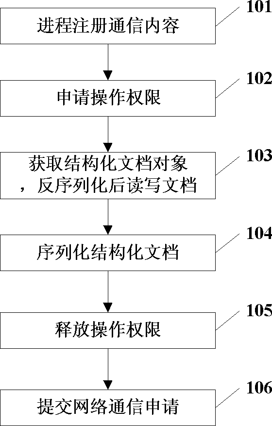 Inter-process structured document communication method