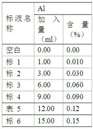 Determination method of total aluminum content in steel and alloy