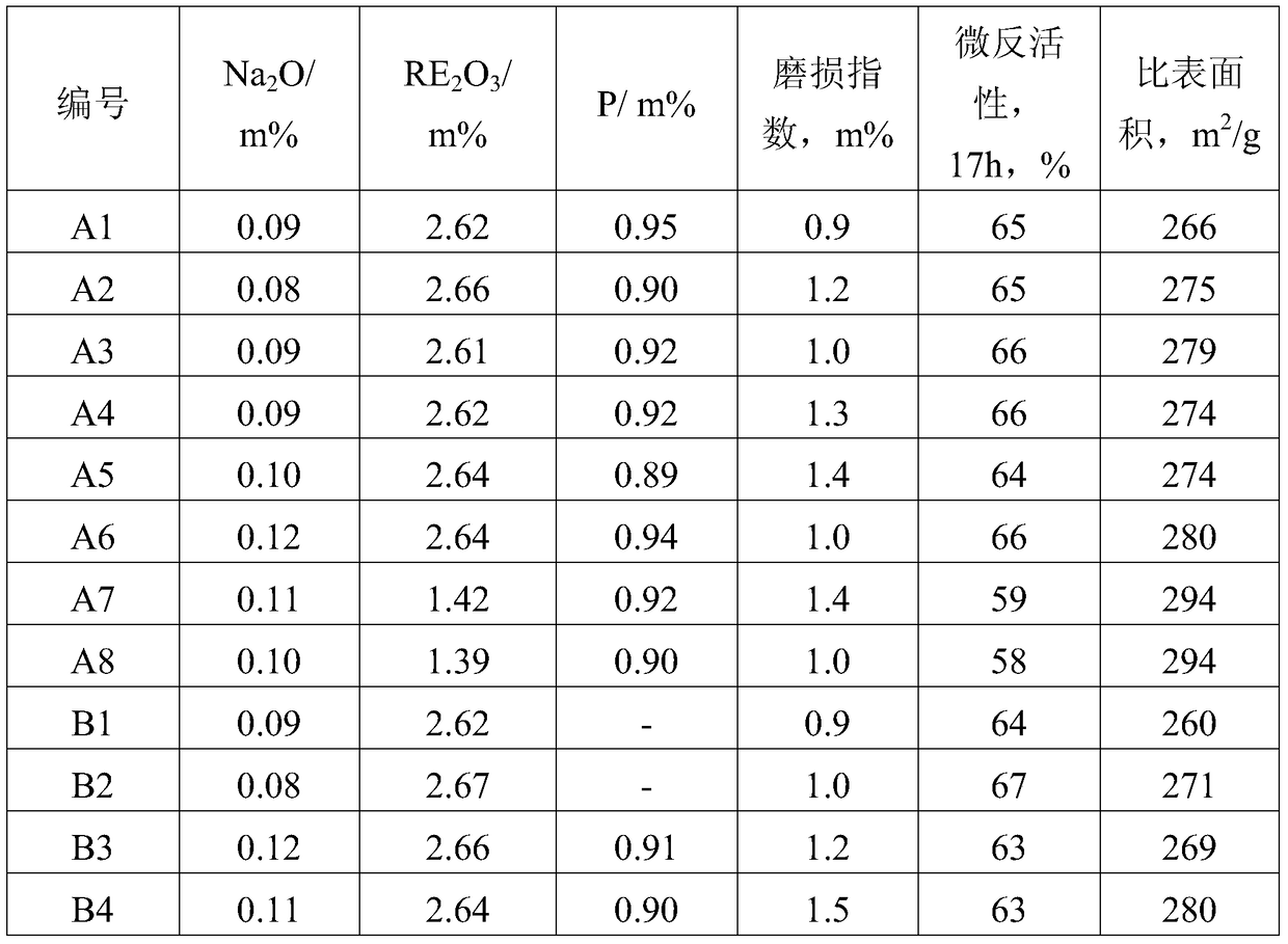 A kind of preparation method of silicon-containing catalytic cracking catalyst