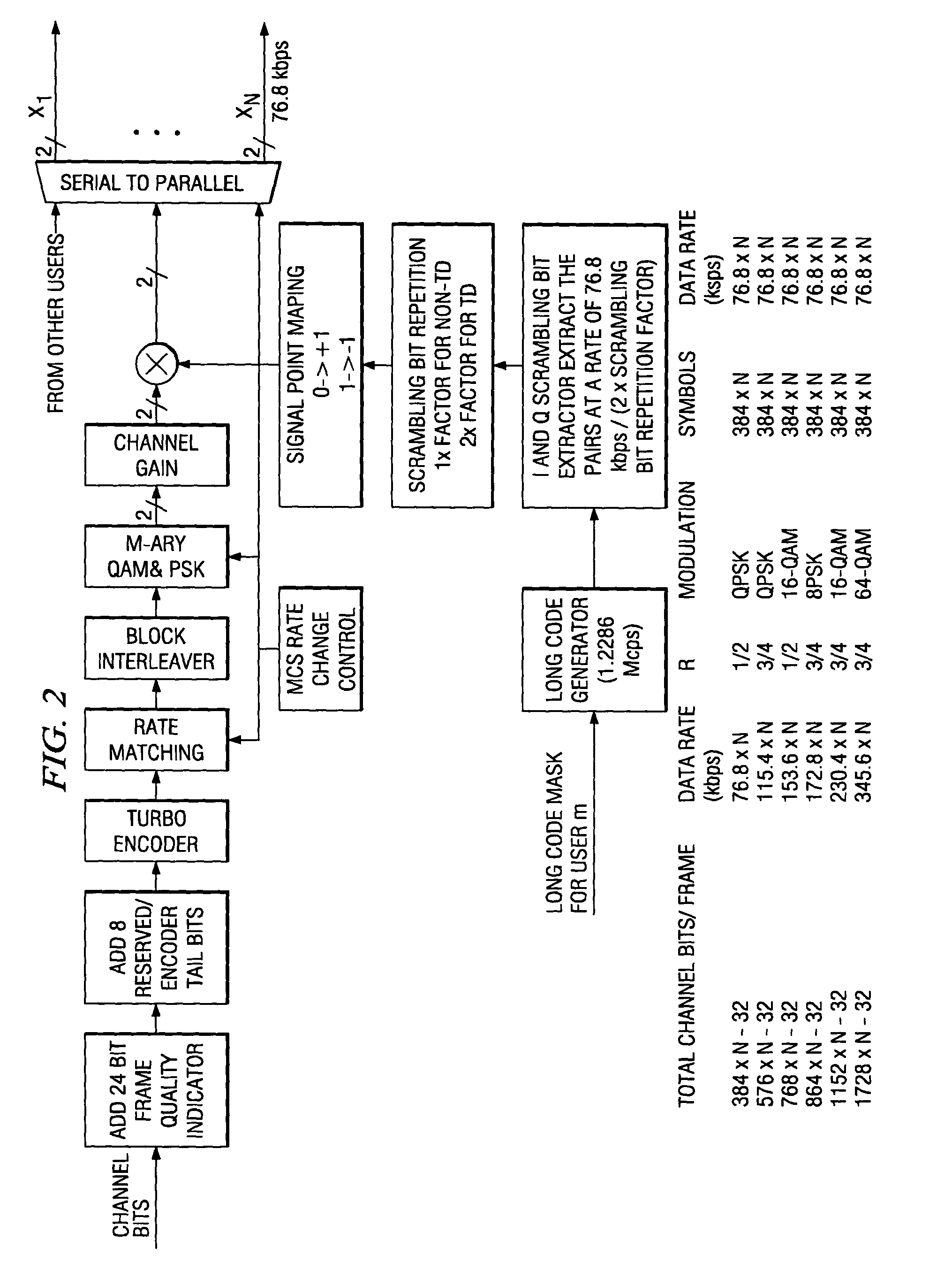 Method of rate matching for link adaptation and code space management