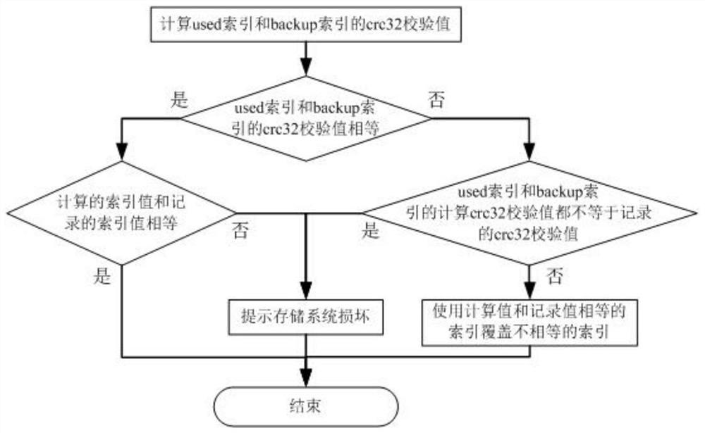 A kind of video sequence storage and query method and device compatible with fat32 file system