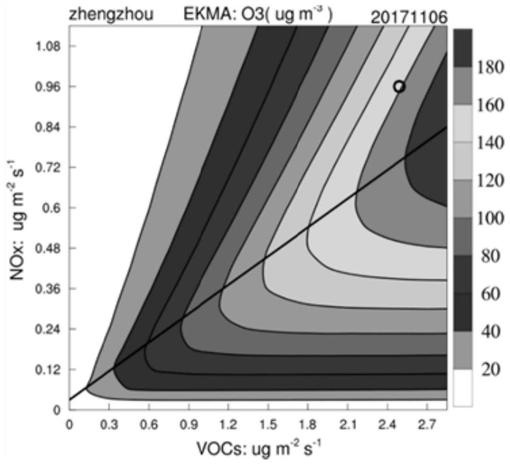 Ozone leading precursor recognition method and device based on emission data